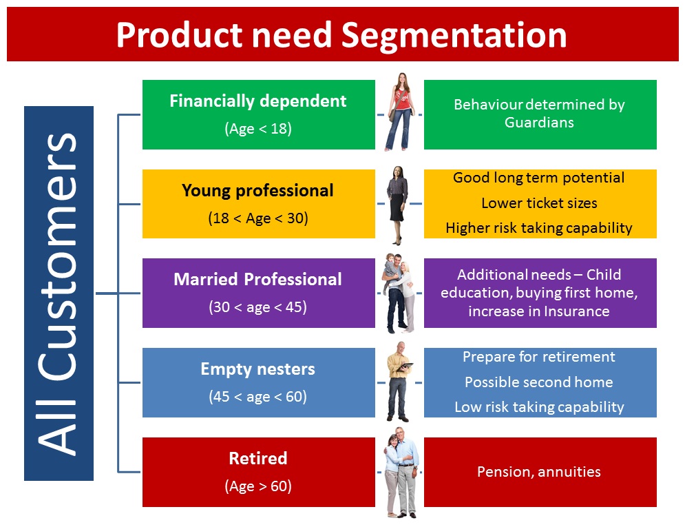 Importance Of Segmentation And How To Create One 