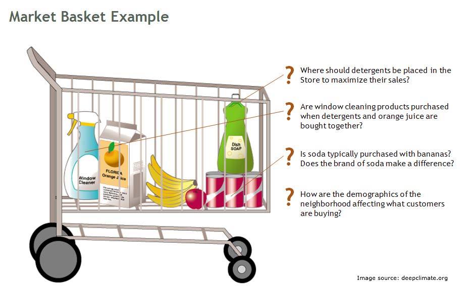 market basket analysis and its case study