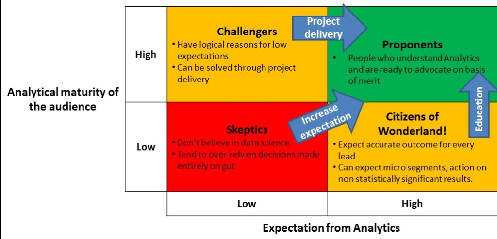 Customers Segmentation For Effective Implementation Of Analytical Projects