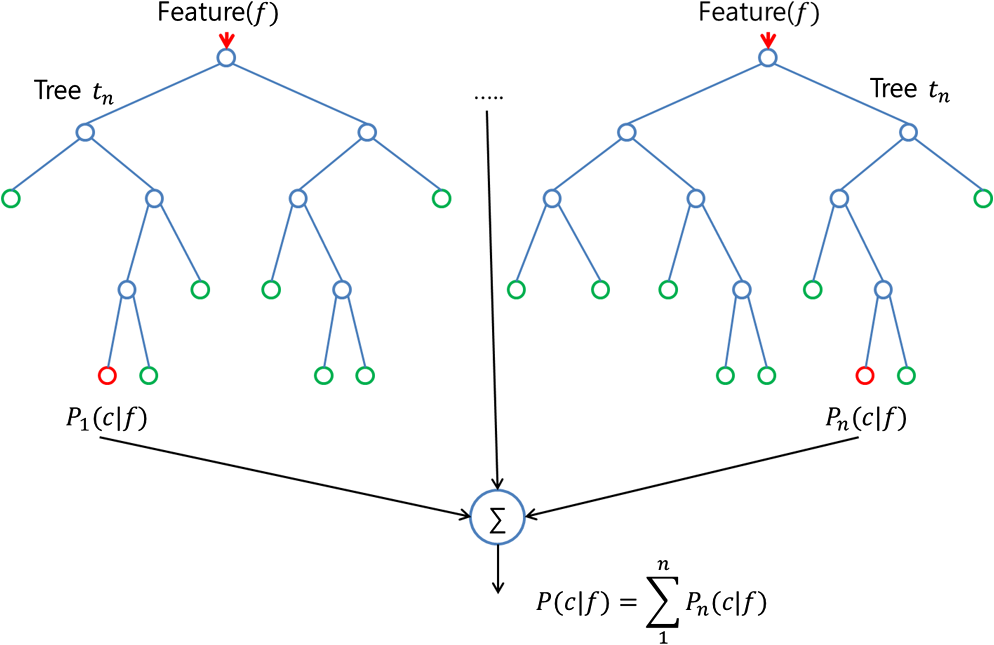 random-forest-analytics-vidhya