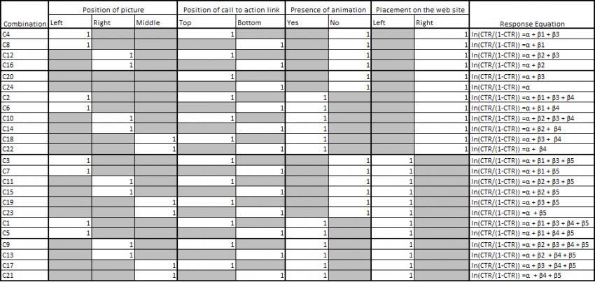 Comprehensive guide on conducting Design of Experiments (case study)