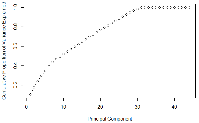 PCA : cumulative explained variance