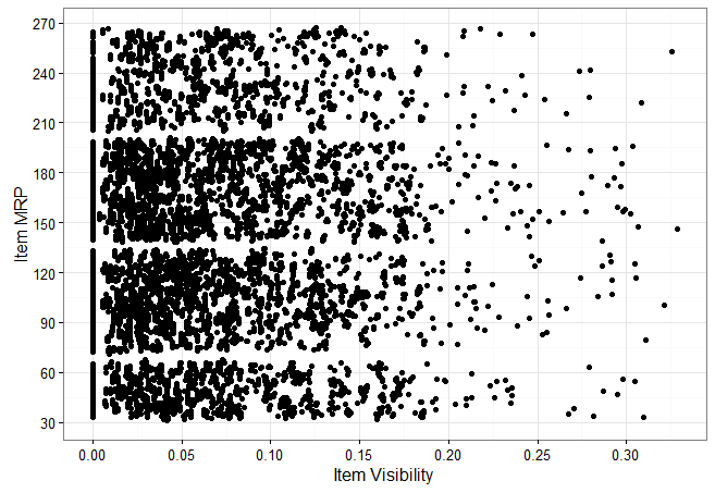 scatter plot using ggplot2 package