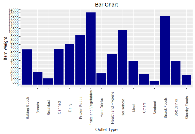 bar chart with categorical and continuous variable