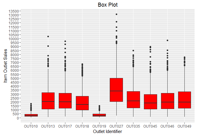 box plot using ggplot in R