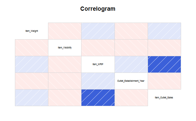 correlogram using corrgram package in R