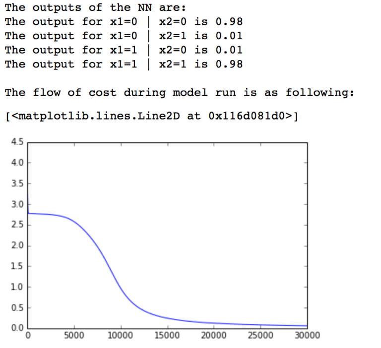 Theano | Implementing Neural Network In Python