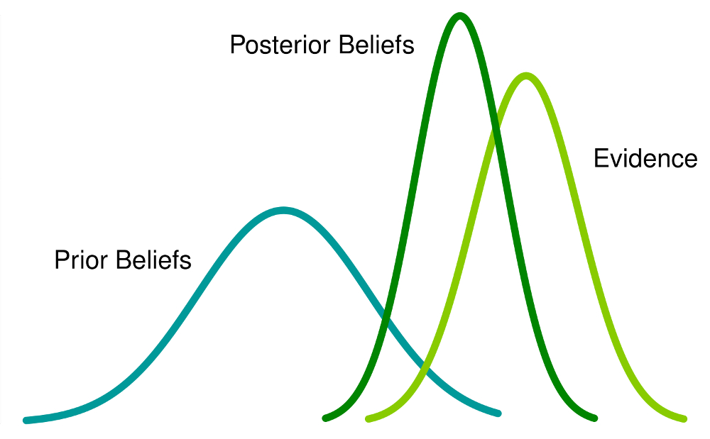 Bayesian Statistics Explained in Simple 