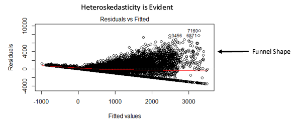 residual vs fitted value heteroskedasticity plot interpretation. ,assumption of linear regression