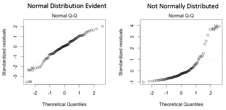 normal q-q plot regression interpretation ,assumptions of linear regression