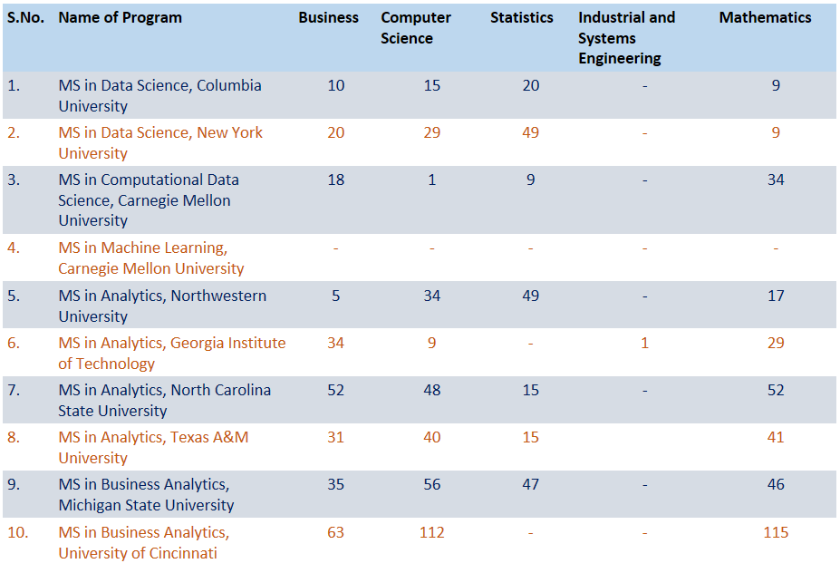 best universities for phd in data science in usa