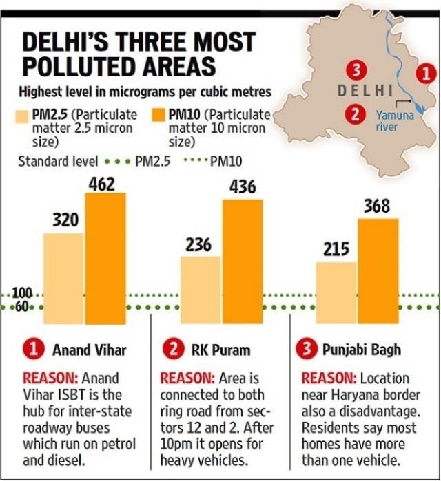 case study of delhi air pollution