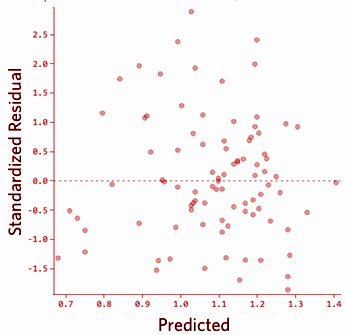 45 Regression Questions To Test A Data Scientists